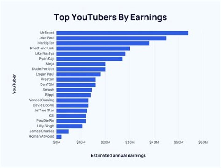 The Four net worth, income and estimated earnings of Youtuber channel